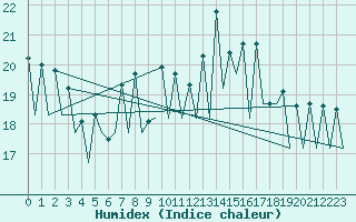 Courbe de l'humidex pour San Sebastian (Esp)