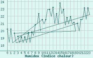Courbe de l'humidex pour Santiago / Labacolla