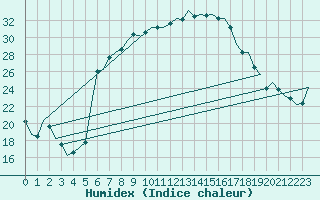 Courbe de l'humidex pour Beograd / Surcin