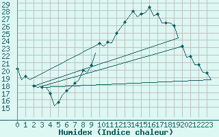 Courbe de l'humidex pour London / Heathrow (UK)