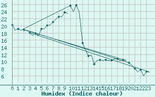 Courbe de l'humidex pour Augsburg