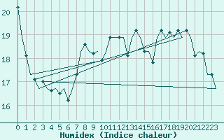 Courbe de l'humidex pour Asturias / Aviles