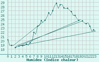 Courbe de l'humidex pour Zurich-Kloten