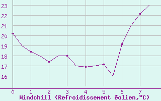 Courbe du refroidissement olien pour Murcia / San Javier