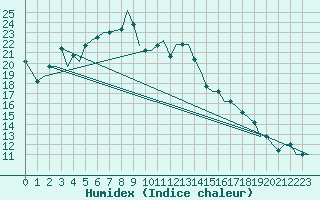 Courbe de l'humidex pour St. Peterburg