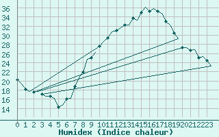 Courbe de l'humidex pour Logrono (Esp)