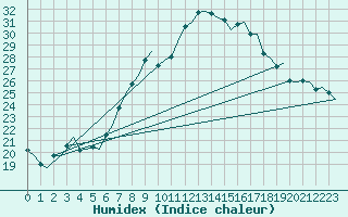 Courbe de l'humidex pour Genve (Sw)