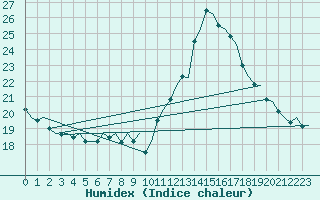 Courbe de l'humidex pour Wittmundhaven