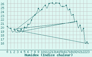 Courbe de l'humidex pour Wroclaw Ii