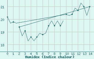 Courbe de l'humidex pour Wittmundhaven