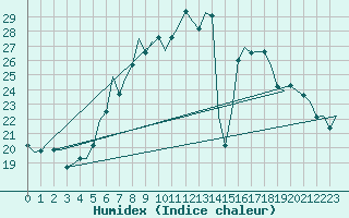 Courbe de l'humidex pour Niederstetten