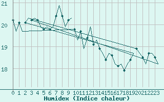 Courbe de l'humidex pour Platforme D15-fa-1 Sea