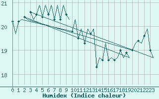 Courbe de l'humidex pour Platform J6-a Sea