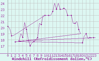 Courbe du refroidissement olien pour Djerba Mellita
