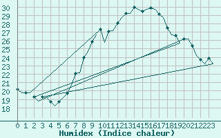 Courbe de l'humidex pour Bonn (All)