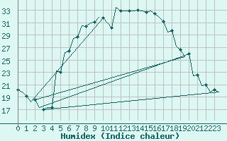 Courbe de l'humidex pour Szeged