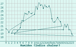 Courbe de l'humidex pour Fritzlar