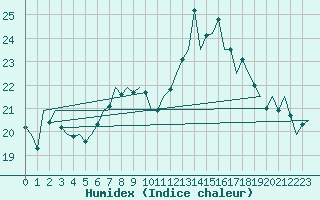 Courbe de l'humidex pour Aberdeen (UK)