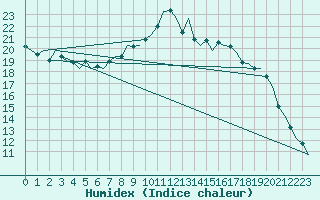 Courbe de l'humidex pour Bueckeburg