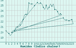 Courbe de l'humidex pour Amsterdam Airport Schiphol