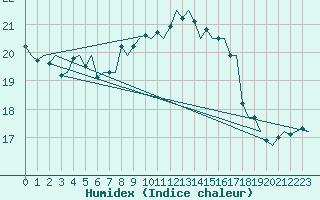 Courbe de l'humidex pour Platform J6-a Sea