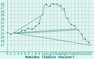 Courbe de l'humidex pour Szolnok