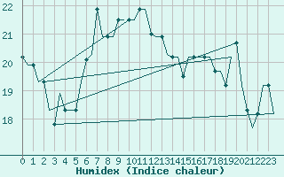 Courbe de l'humidex pour Gnes (It)