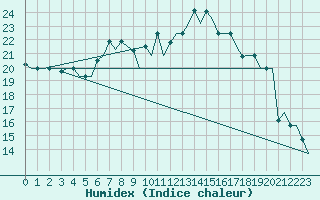 Courbe de l'humidex pour Treviso / S. Angelo