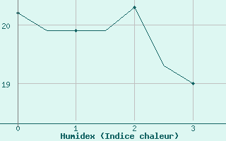 Courbe de l'humidex pour Izmir / Adnan Menderes