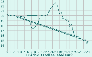 Courbe de l'humidex pour Dublin (Ir)