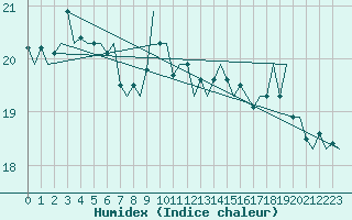 Courbe de l'humidex pour Cerklje Airport