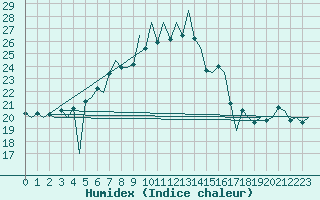 Courbe de l'humidex pour Augsburg