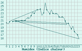 Courbe de l'humidex pour Woensdrecht