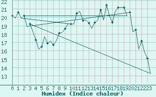 Courbe de l'humidex pour Aberdeen (UK)