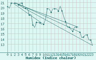 Courbe de l'humidex pour Milano / Malpensa