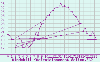 Courbe du refroidissement olien pour Torino / Caselle