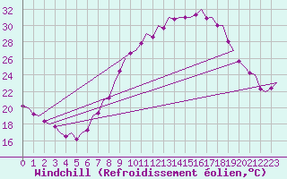 Courbe du refroidissement olien pour Madrid / Barajas (Esp)