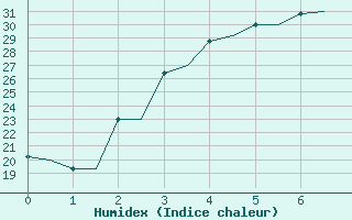 Courbe de l'humidex pour Karshi