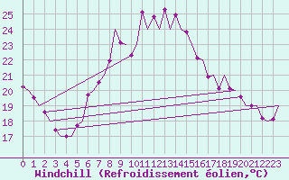 Courbe du refroidissement olien pour Reus (Esp)