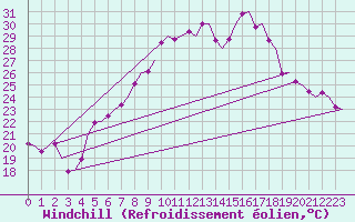 Courbe du refroidissement olien pour Saarbruecken / Ensheim
