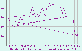 Courbe du refroidissement olien pour Skelleftea Airport