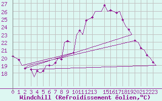 Courbe du refroidissement olien pour Ingolstadt