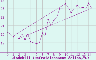 Courbe du refroidissement olien pour Ibiza (Esp)