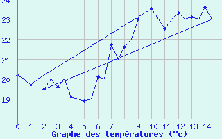 Courbe de tempratures pour Ibiza (Esp)