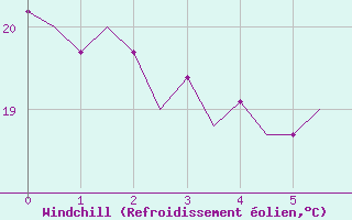 Courbe du refroidissement olien pour Dar-El-Beida