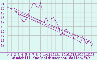 Courbe du refroidissement olien pour Lechfeld