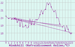 Courbe du refroidissement olien pour Melilla