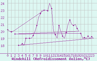 Courbe du refroidissement olien pour Halli