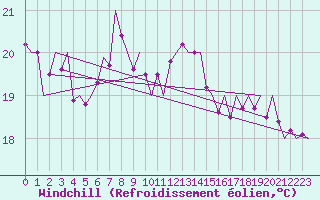 Courbe du refroidissement olien pour Schaffen (Be)