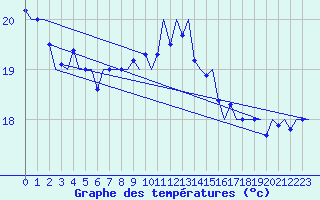 Courbe de tempratures pour Platform Awg-1 Sea